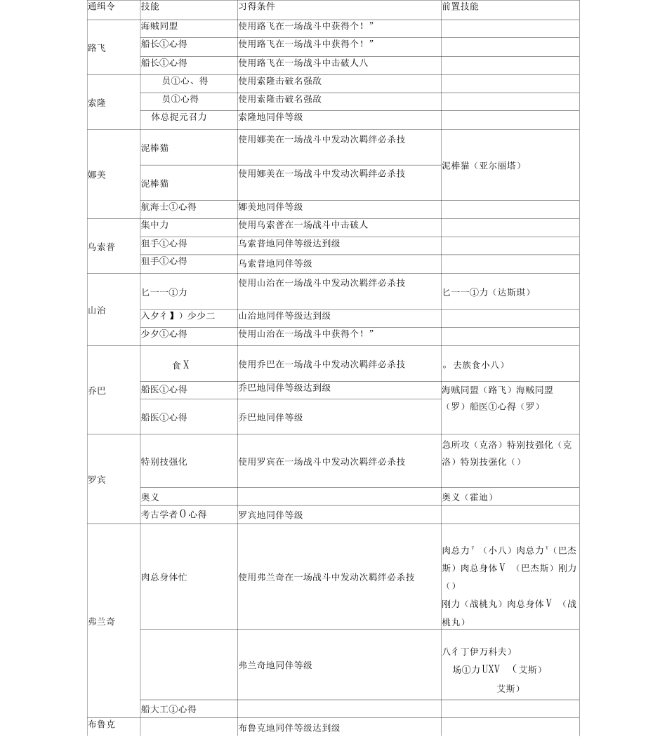 《海贼无双3》全人物海报技能及获取条件一览表_第1页