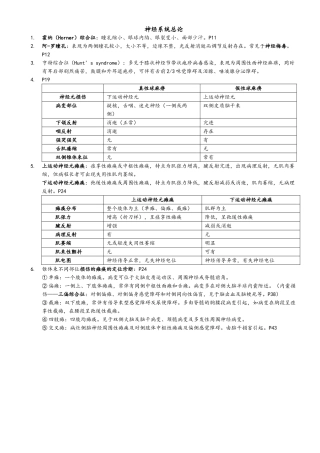 《神经精神病学》复习资料整理