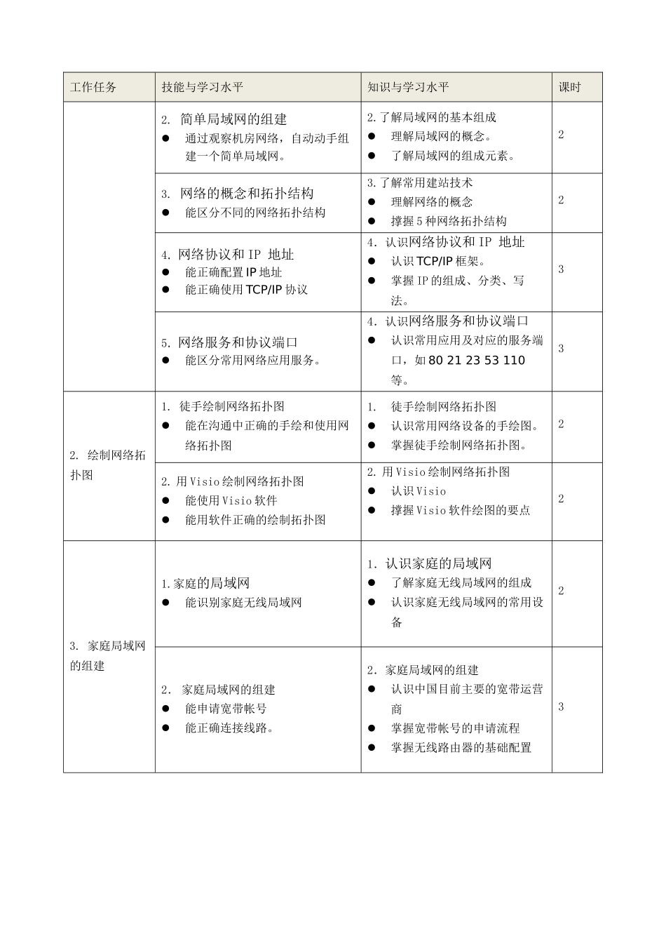 《计算机网络基础》课程标准 _第2页