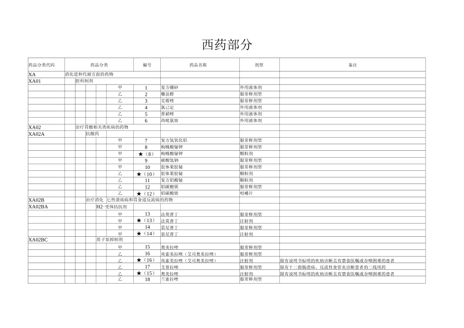 《黑龙江省基本医疗保险、工伤保险和生育保险药品目录》-西药部分_第1页