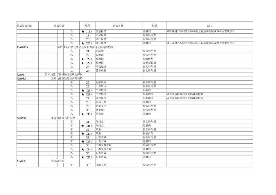 《黑龙江省基本医疗保险、工伤保险和生育保险药品目录》-西药部分_第2页