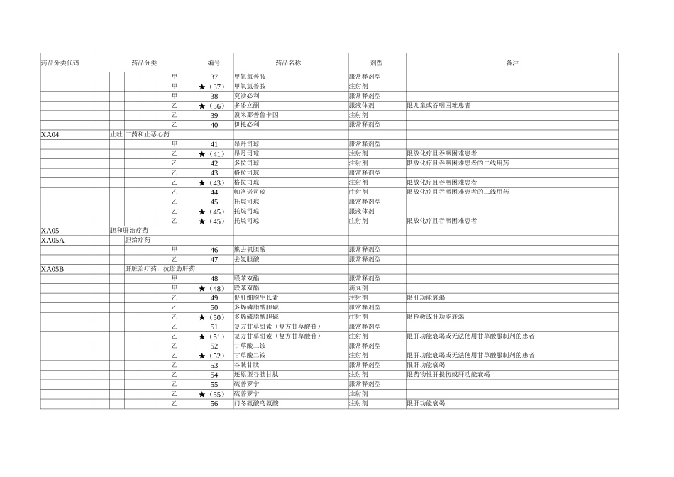 《黑龙江省基本医疗保险、工伤保险和生育保险药品目录》-西药部分_第3页