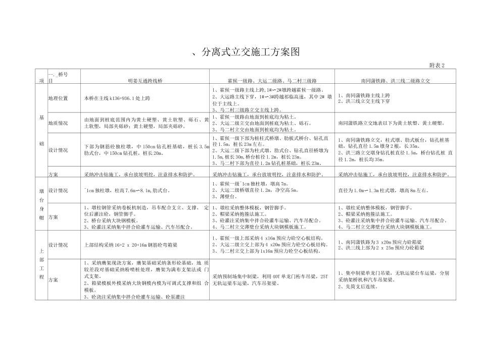 一、桥梁工程施工方案表_第2页