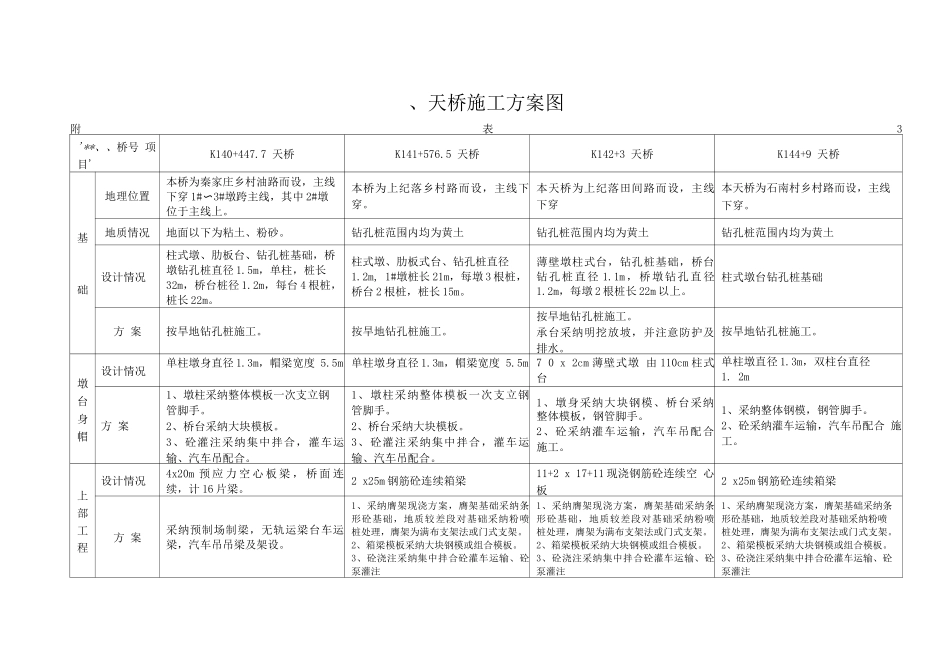 一、桥梁工程施工方案表_第3页