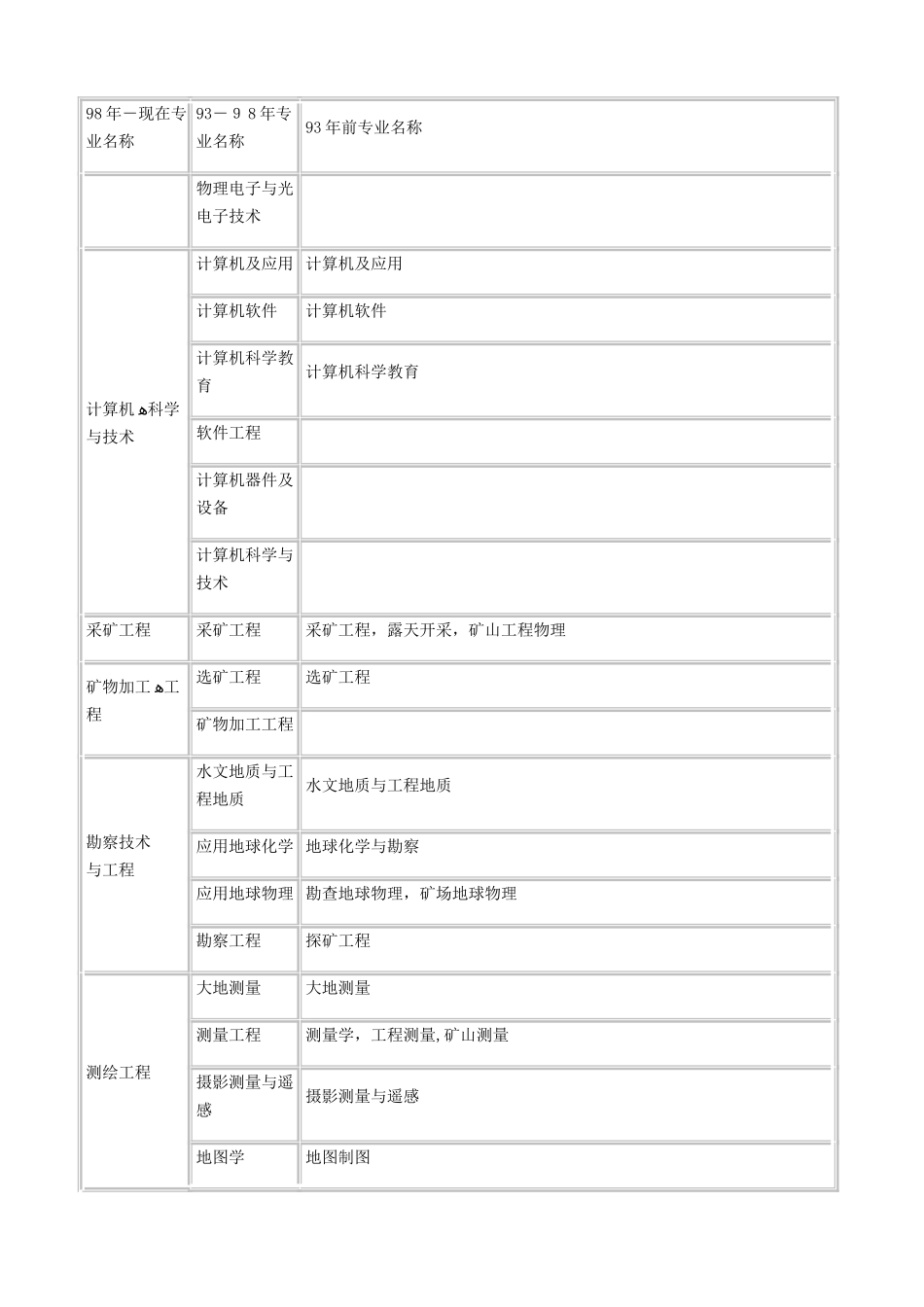 一级建造师专业对照表：本专业、相近专业_第2页