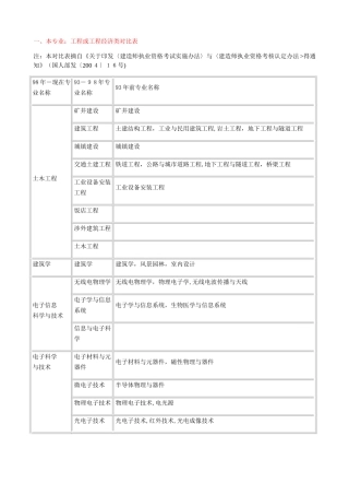 一级建造师专业对照表：本专业、相近专业
