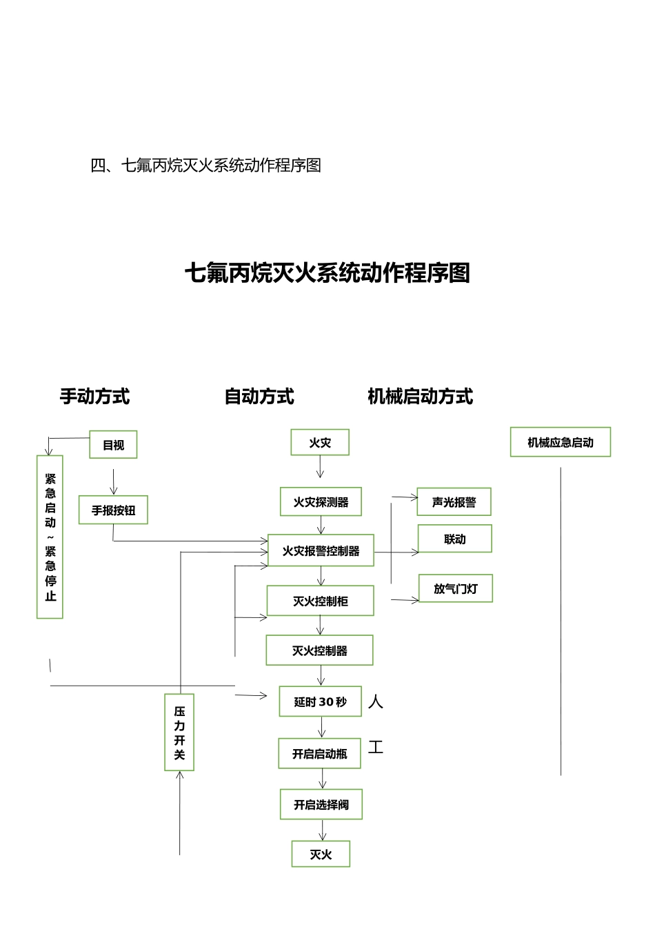 七氟丙烷气体灭火系统操作规程_第3页