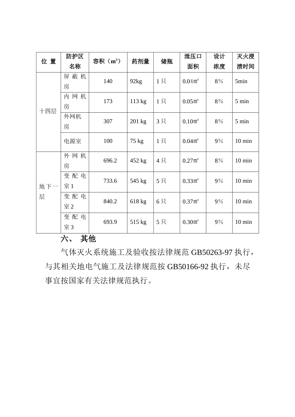 七氟丙烷气体灭火系统设计说明及技术要求_第3页