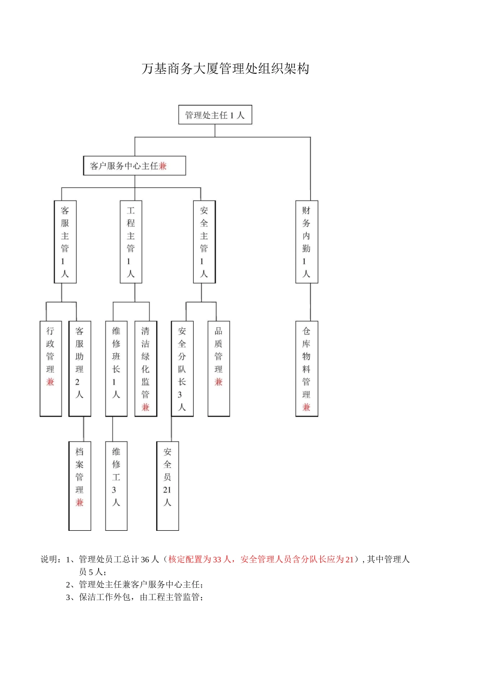 万基大厦组织架构图_第1页
