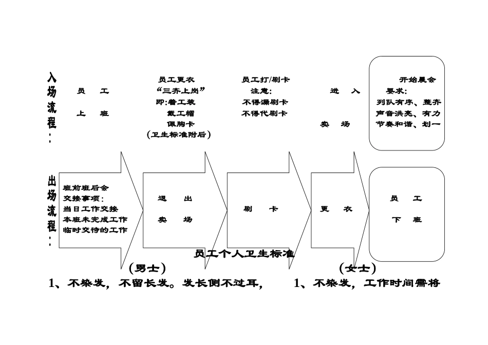 万家购物广场超市营运岗位流程图_第3页