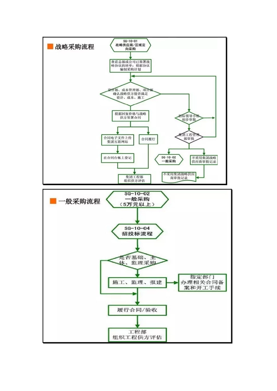万科采购流程精细化管理_第2页