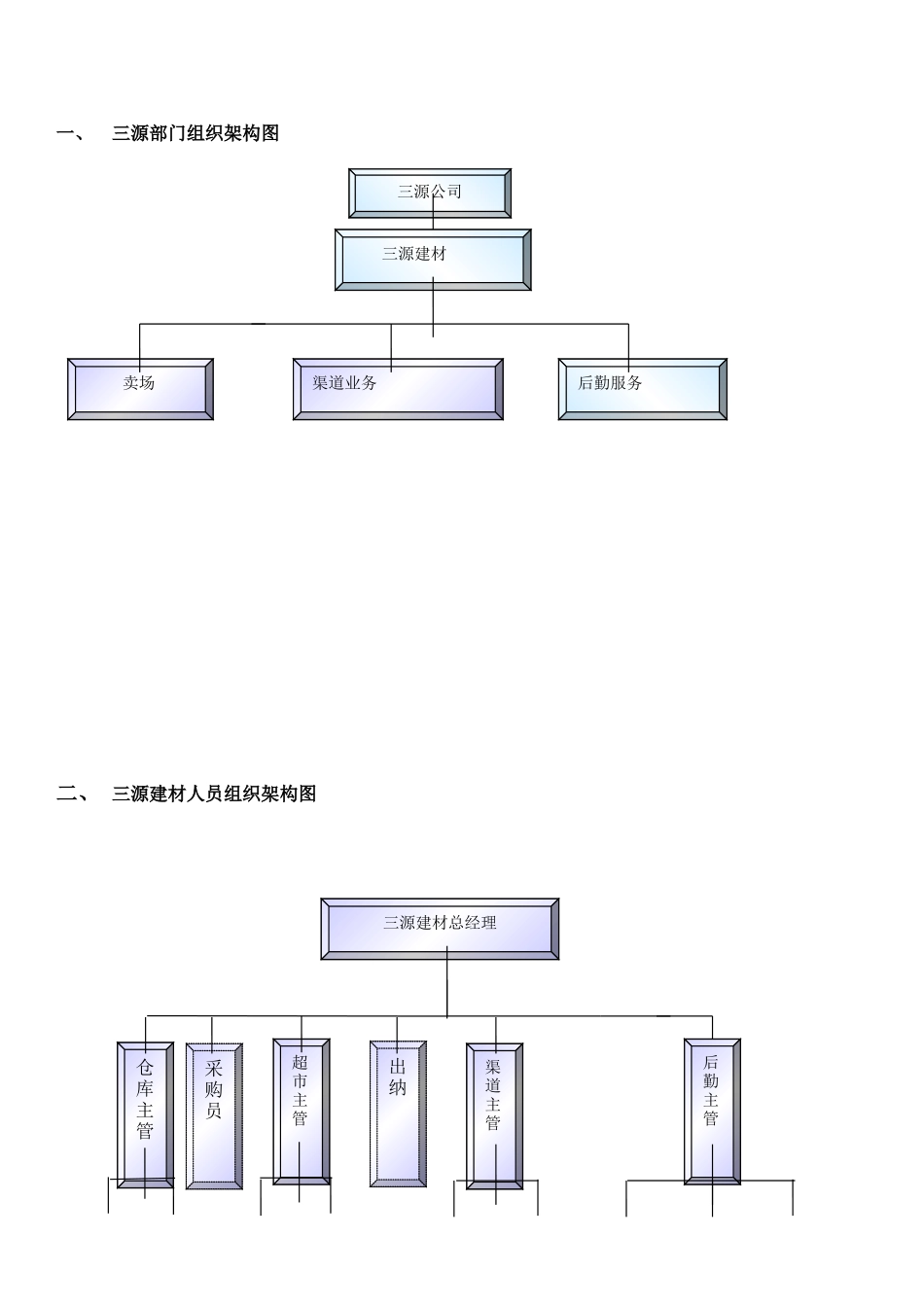 三源建材部门组织架构图及岗位职责_第1页