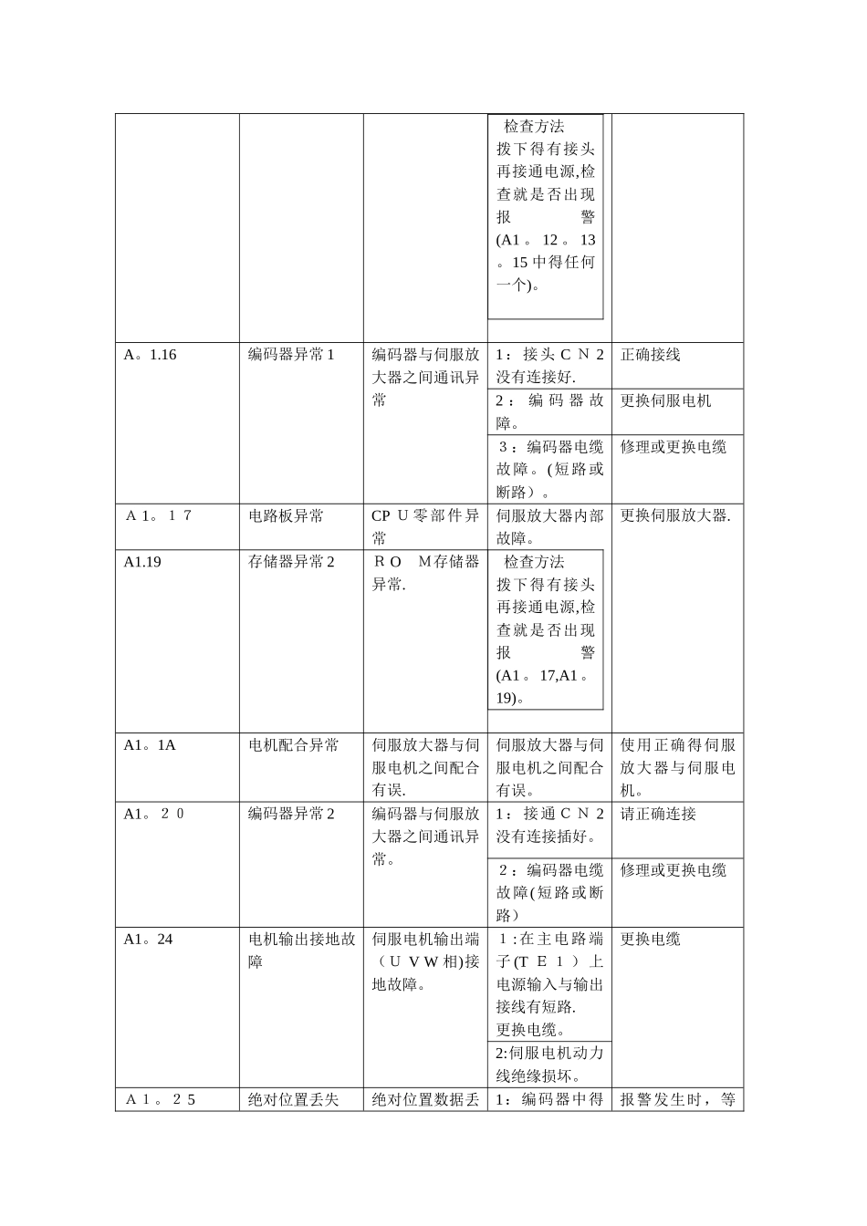 三菱伺服故障代码处理_第2页