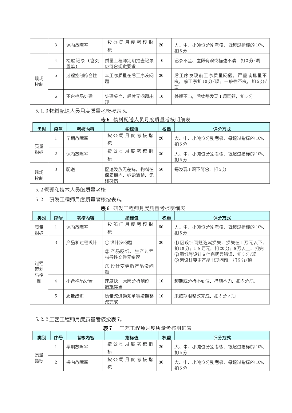上海三一科技有限公司员工月度质量考核制度_第3页