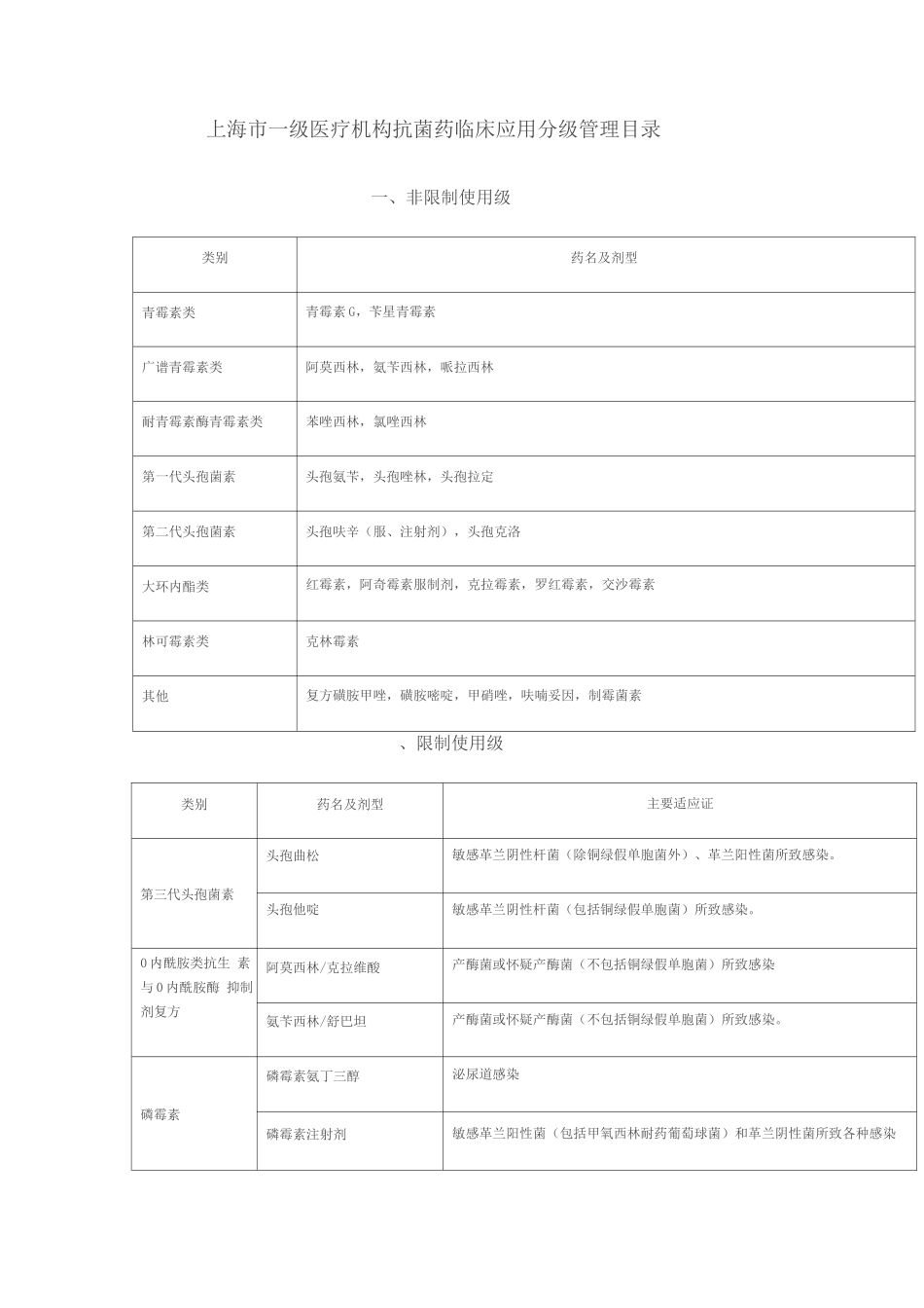 上海市一级医疗机构抗菌药临床应用分级管理目录_第1页