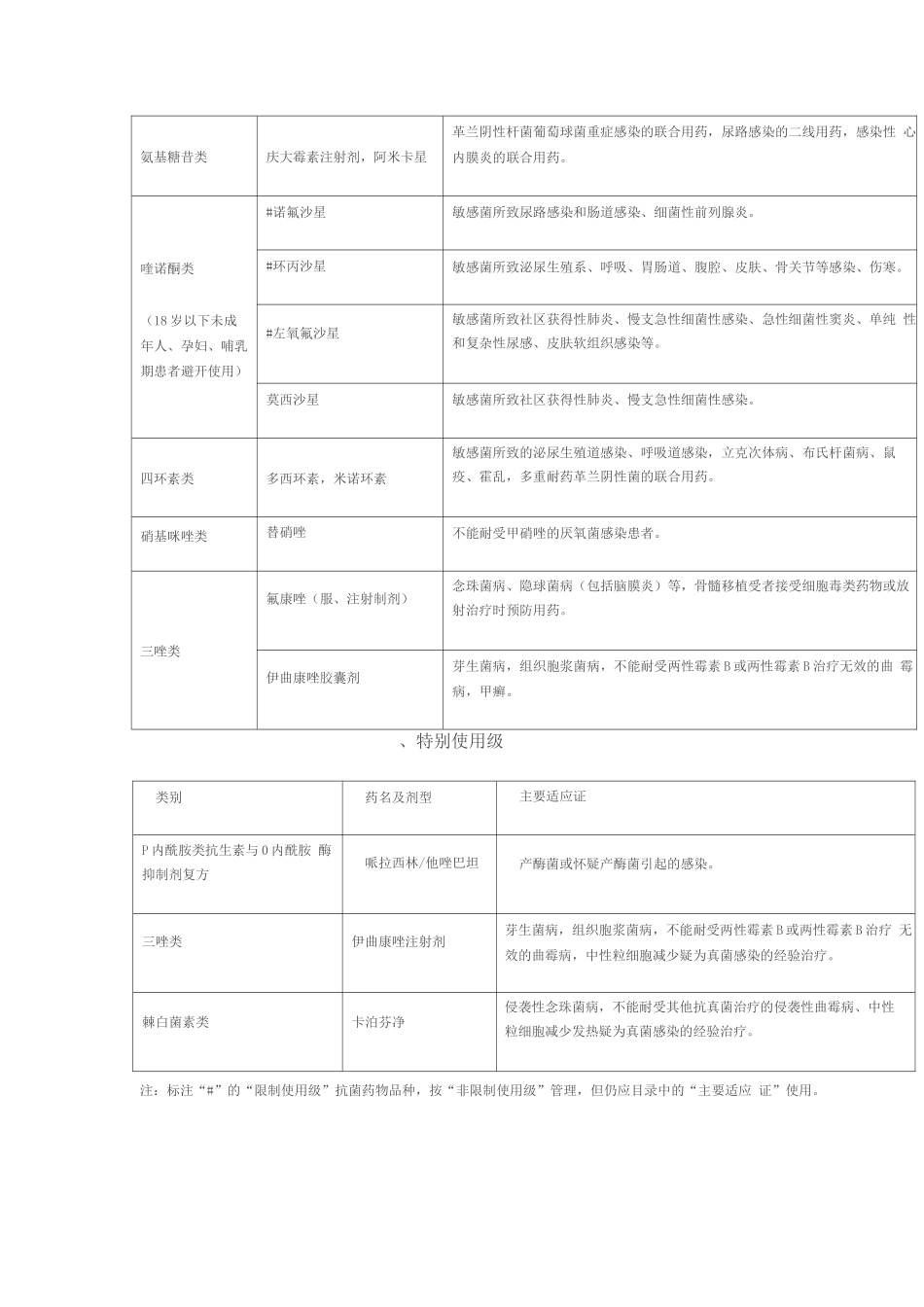 上海市一级医疗机构抗菌药临床应用分级管理目录_第2页