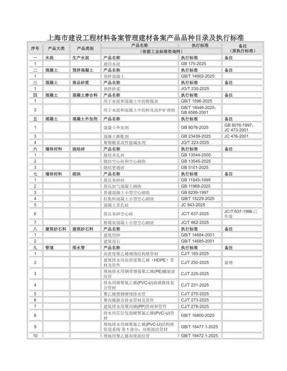 上海市建设工程材料备案管理建材备案产品品种目录及执行标准_第1页