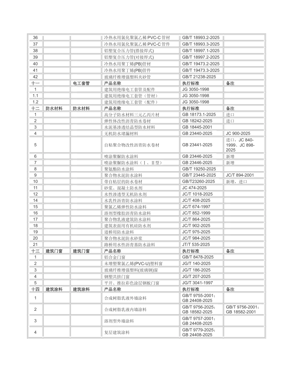 上海市建设工程材料备案管理建材备案产品品种目录及执行标准_第3页