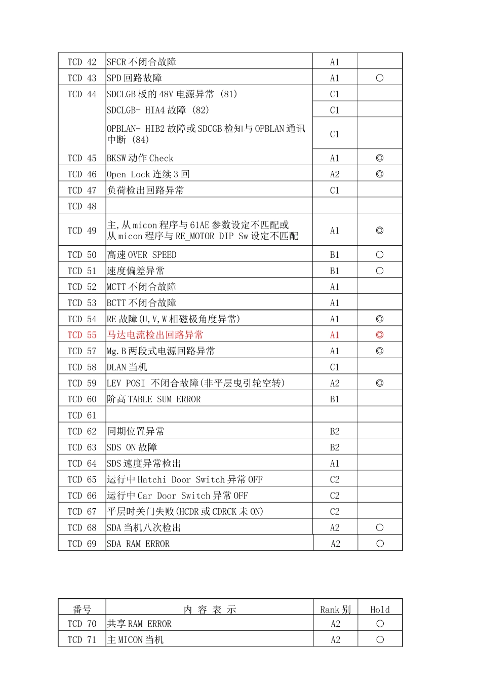 上海永大电梯-新故障码解说_第3页