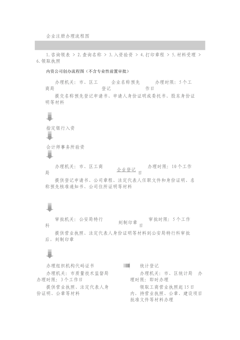 上海贸易公司的注册流程_第3页