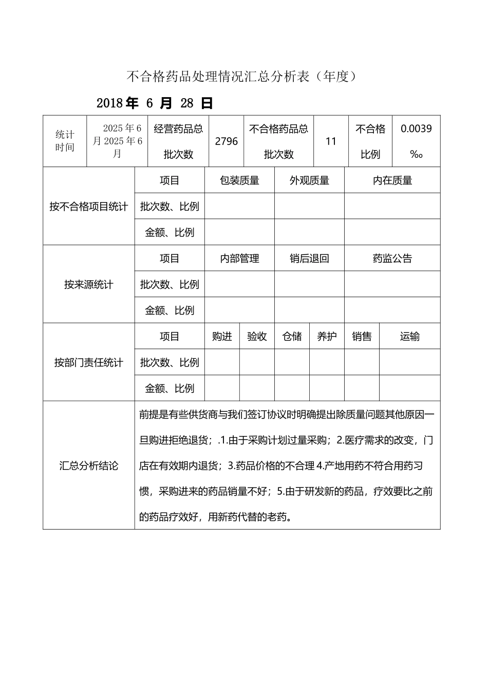 不合格药品处理情况汇总分析表_第2页