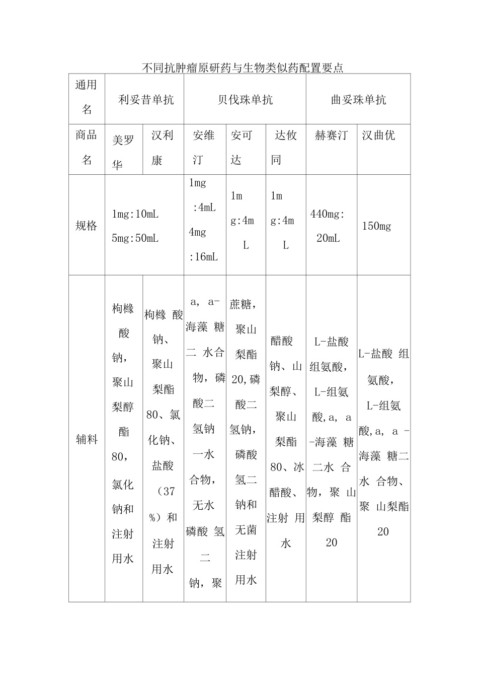 不同抗肿瘤原研药与生物类似药配置要点_第1页