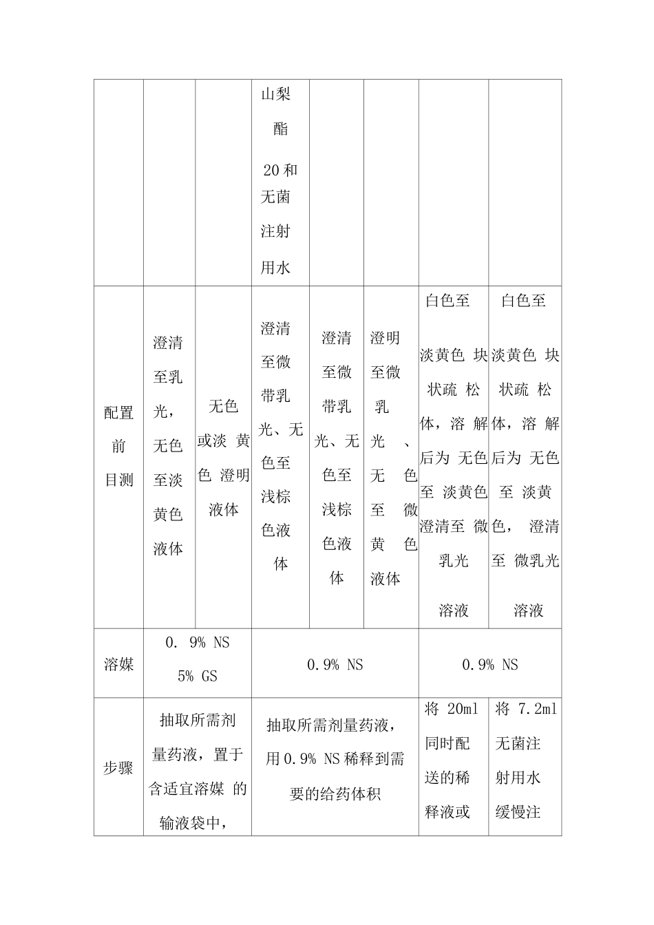 不同抗肿瘤原研药与生物类似药配置要点_第2页
