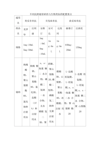 不同抗肿瘤原研药与生物类似药配置要点