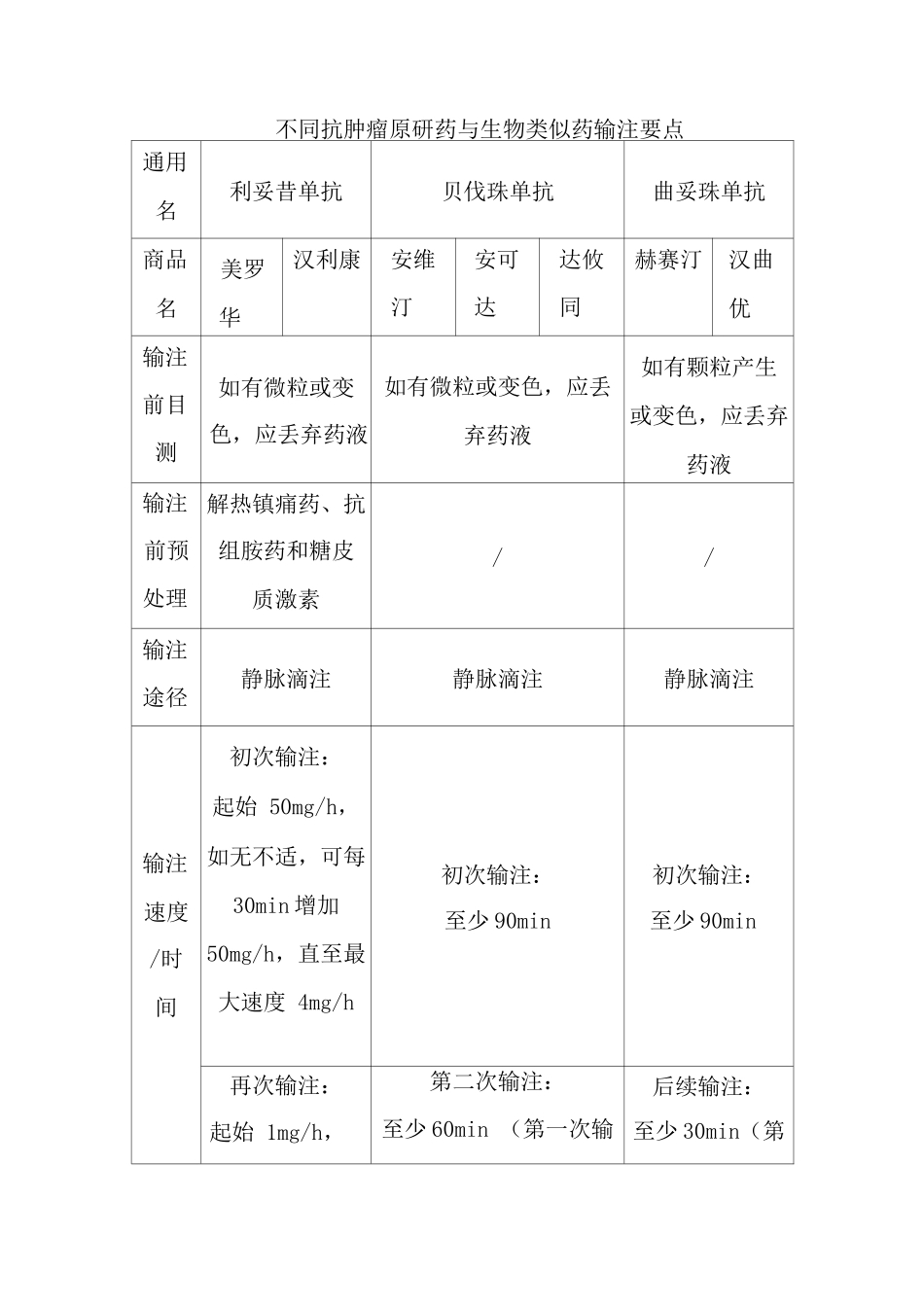 不同抗肿瘤原研药与生物类似药输注要点_第1页
