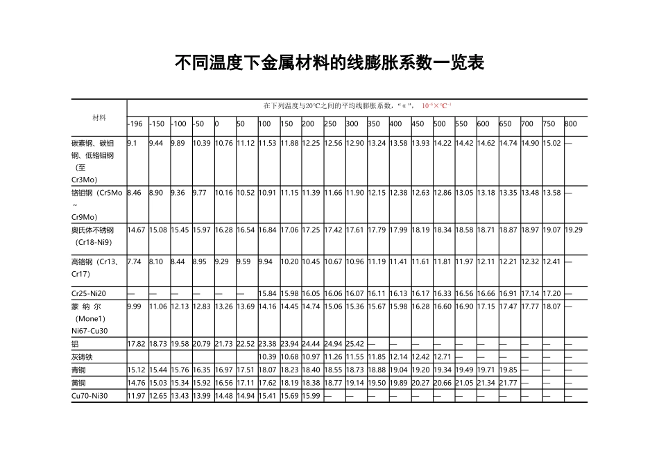 不同温度下金属材料的线膨胀系数一览表_第2页