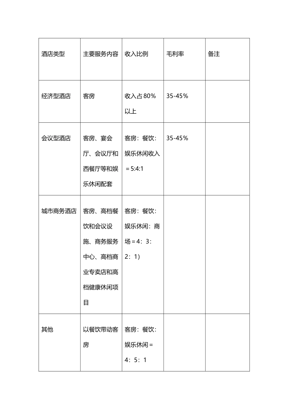 不同类型酒店毛利率_第2页