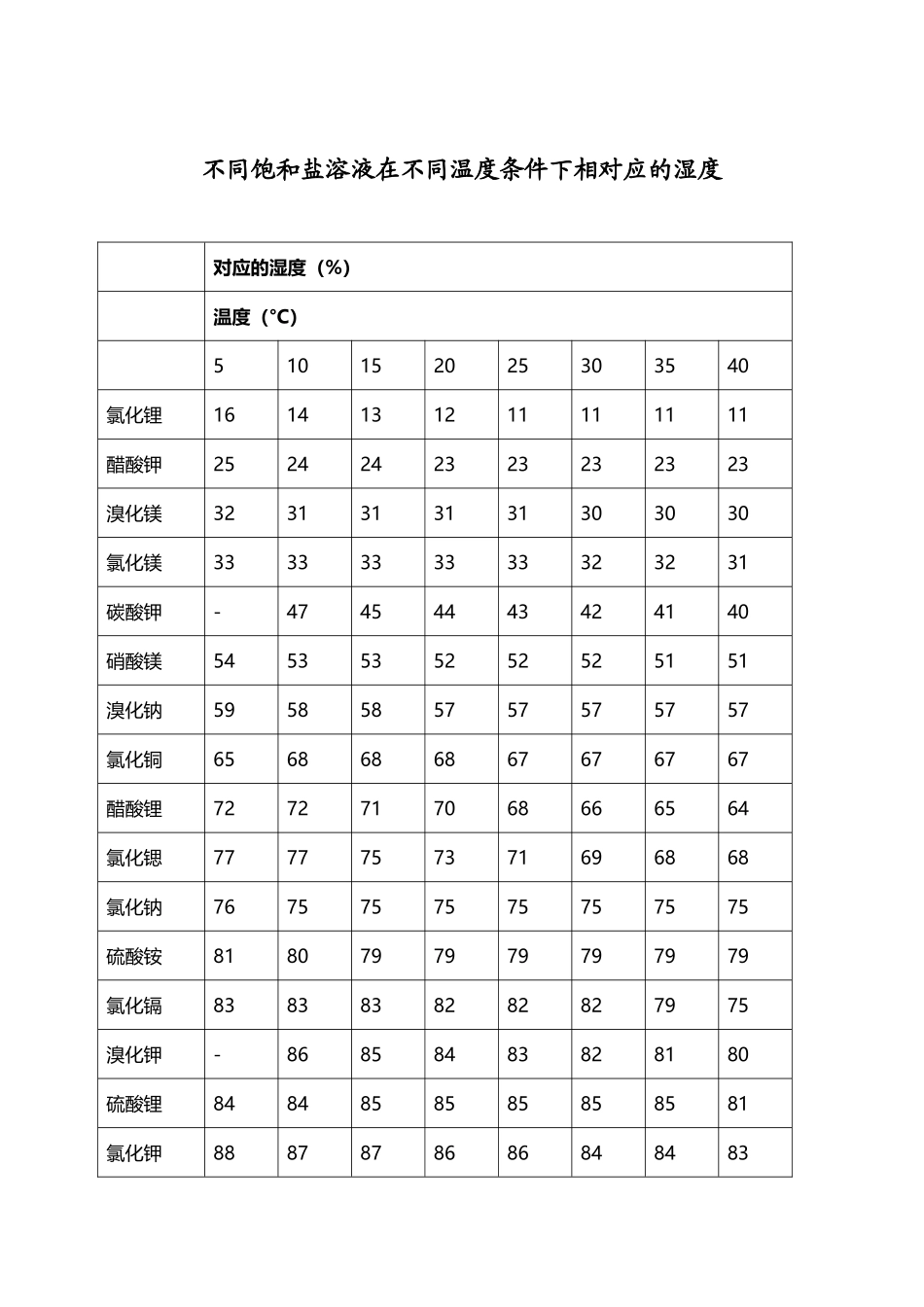 不同饱和盐溶液在不同温度条件下相对应的湿度_第2页
