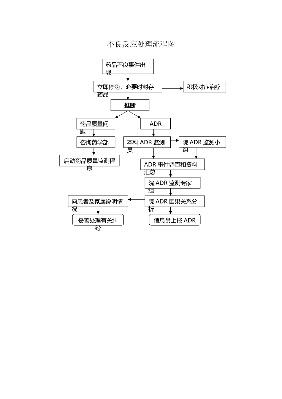 不良反应处理流程图_第2页