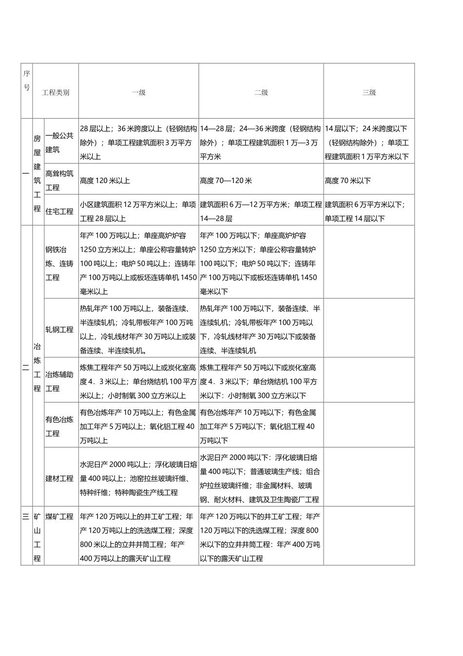 专业工程类别和等级表_第2页