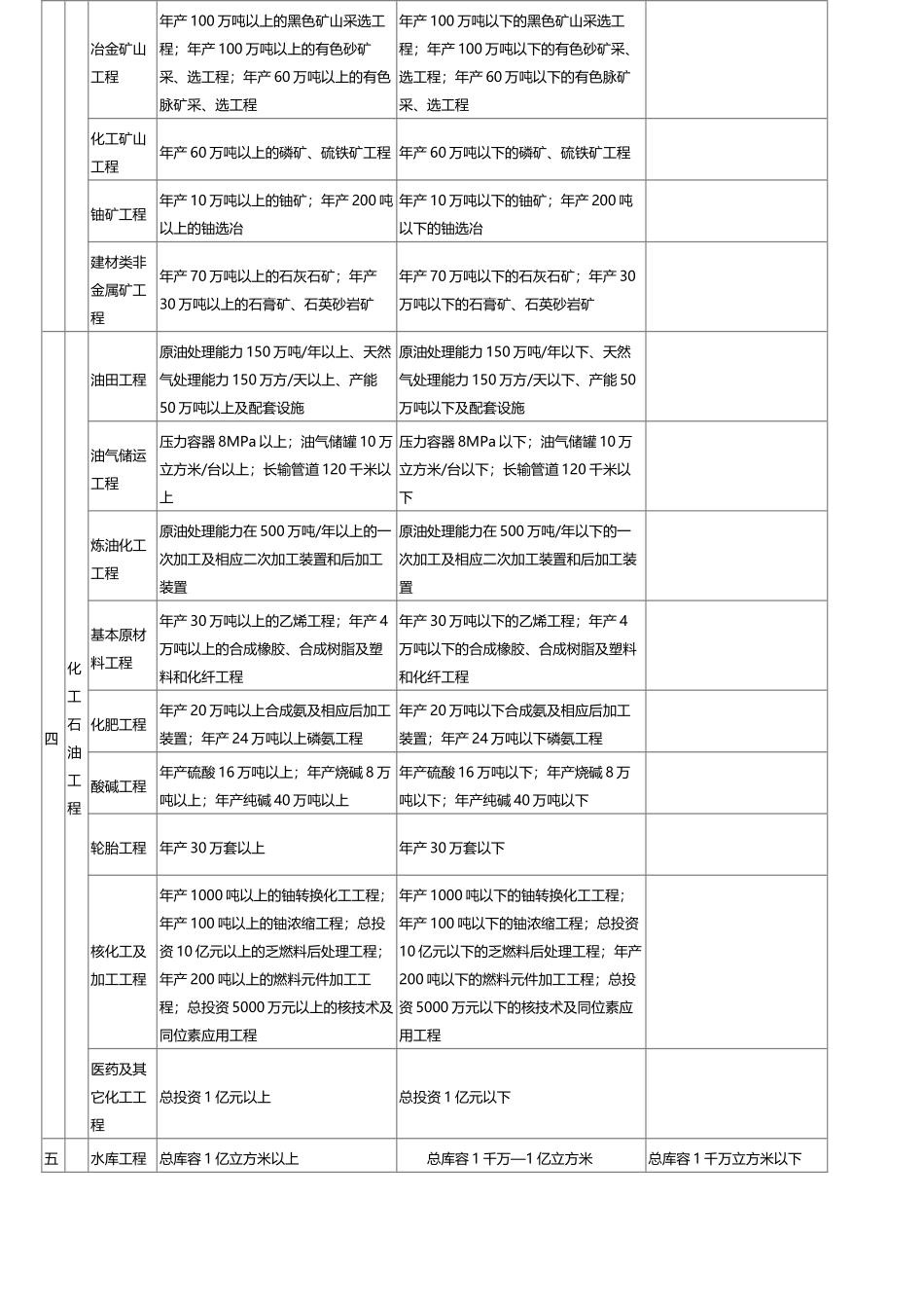 专业工程类别和等级表_第3页