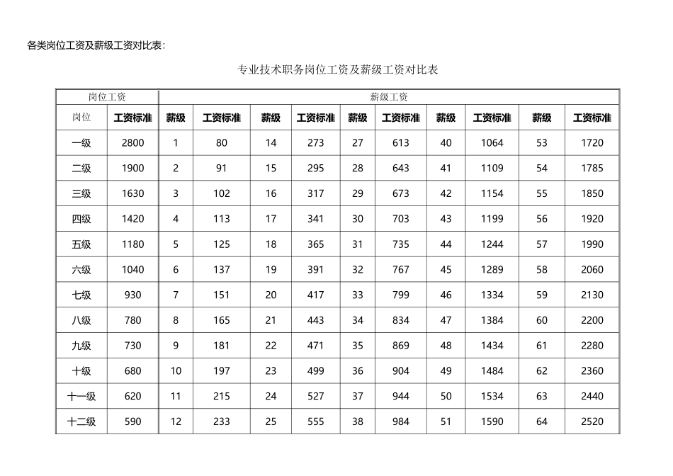 专业技术职务岗位工资及薪级工资对照表_第2页