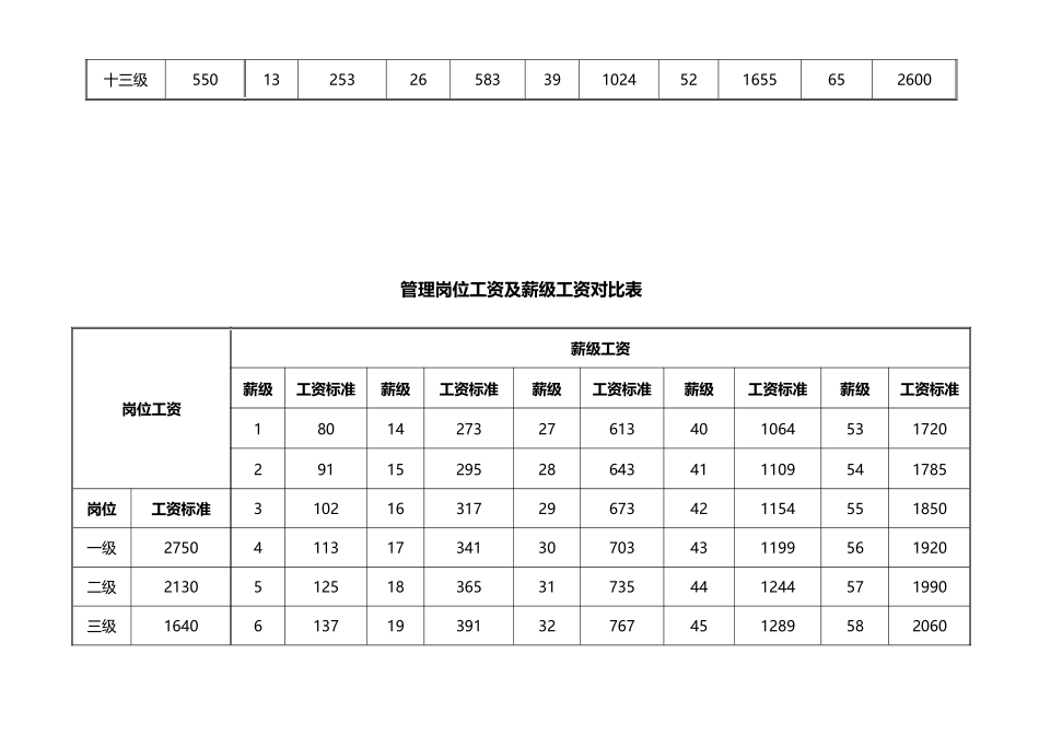 专业技术职务岗位工资及薪级工资对照表_第3页