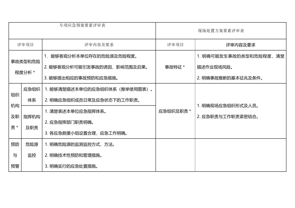 专项应急预案-现场处置方案-要素评审表-对比_第2页