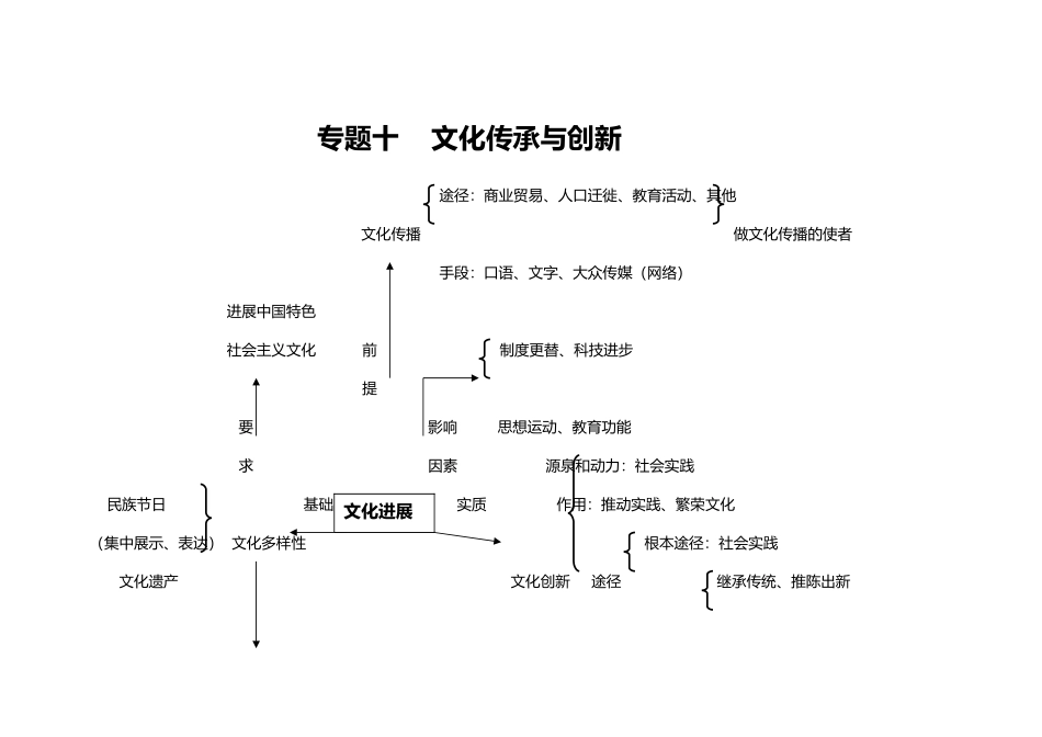 专题十----文化传承与创新知识框架_第2页