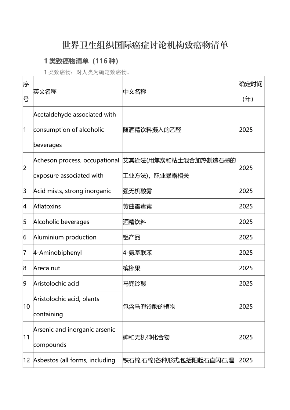世界卫生组织国际癌症研究机构致癌物清单_第2页