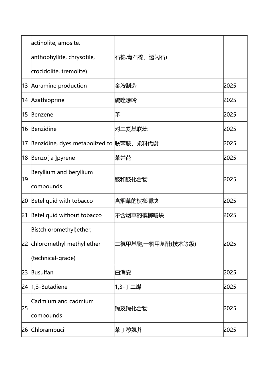 世界卫生组织国际癌症研究机构致癌物清单_第3页