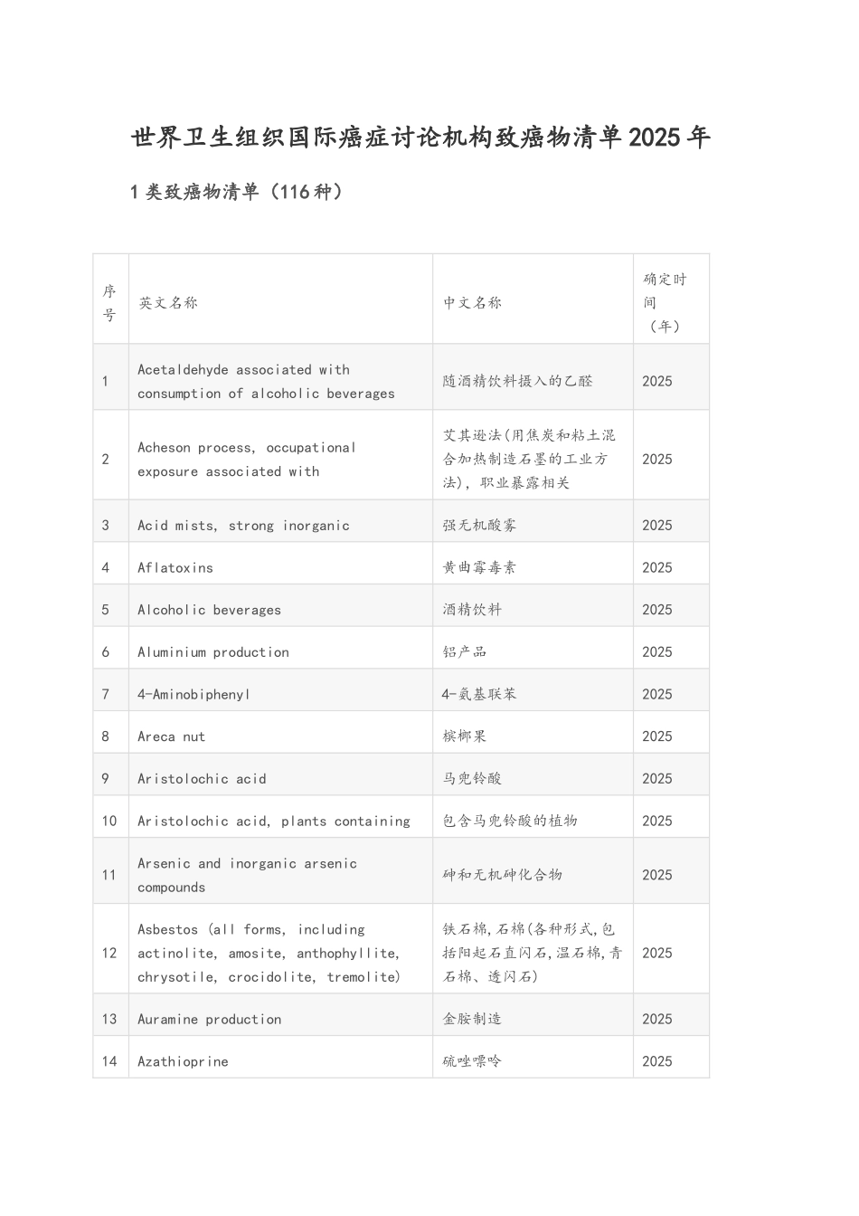 世界卫生组织国际癌症研究机构致癌物清单2025年_第1页