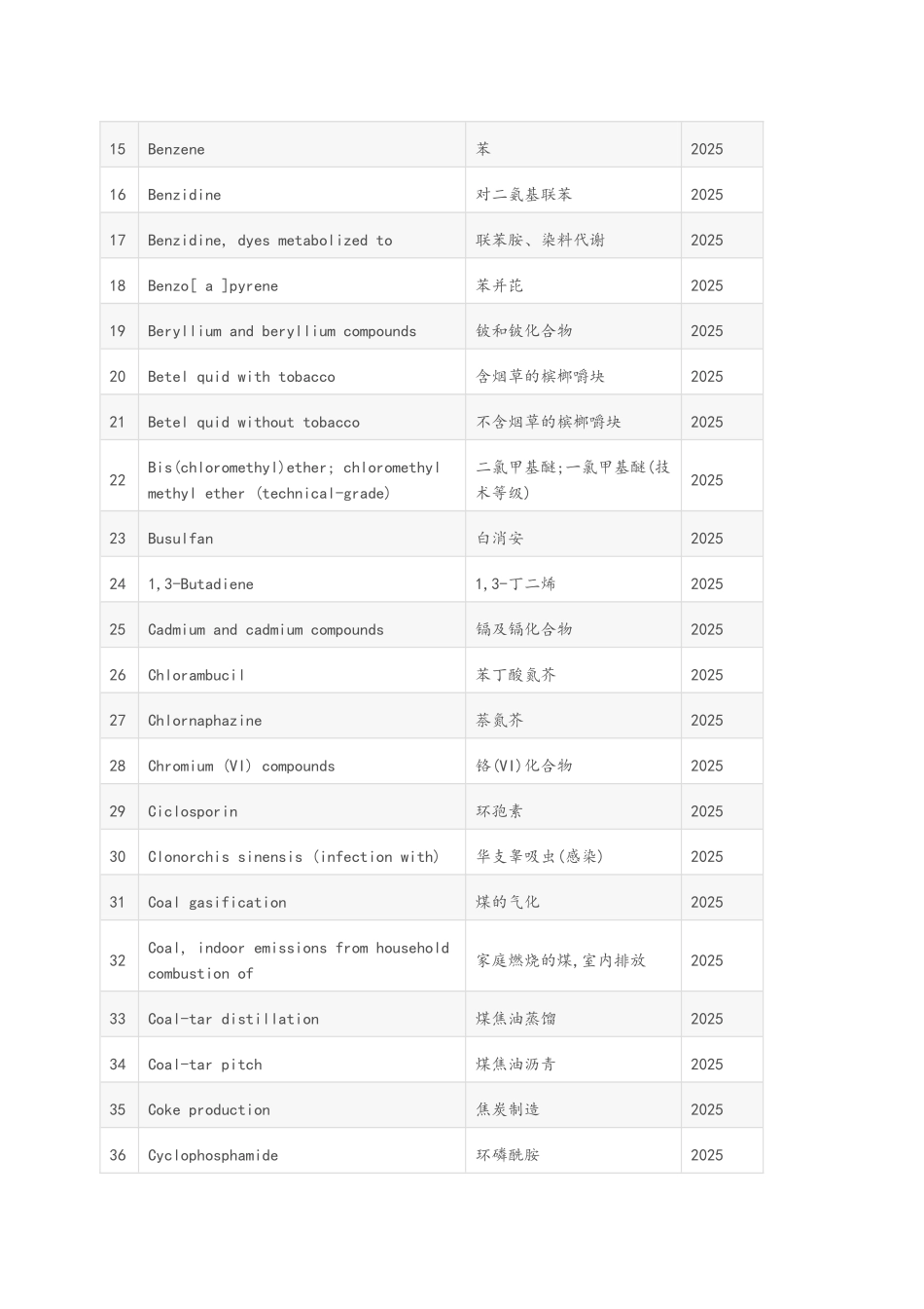 世界卫生组织国际癌症研究机构致癌物清单2025年_第2页