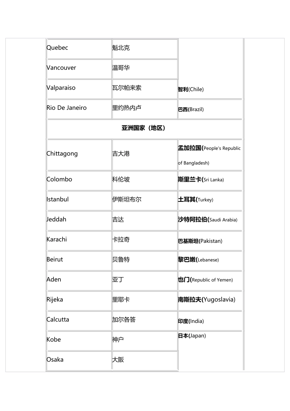 世界各国主要港口_第3页