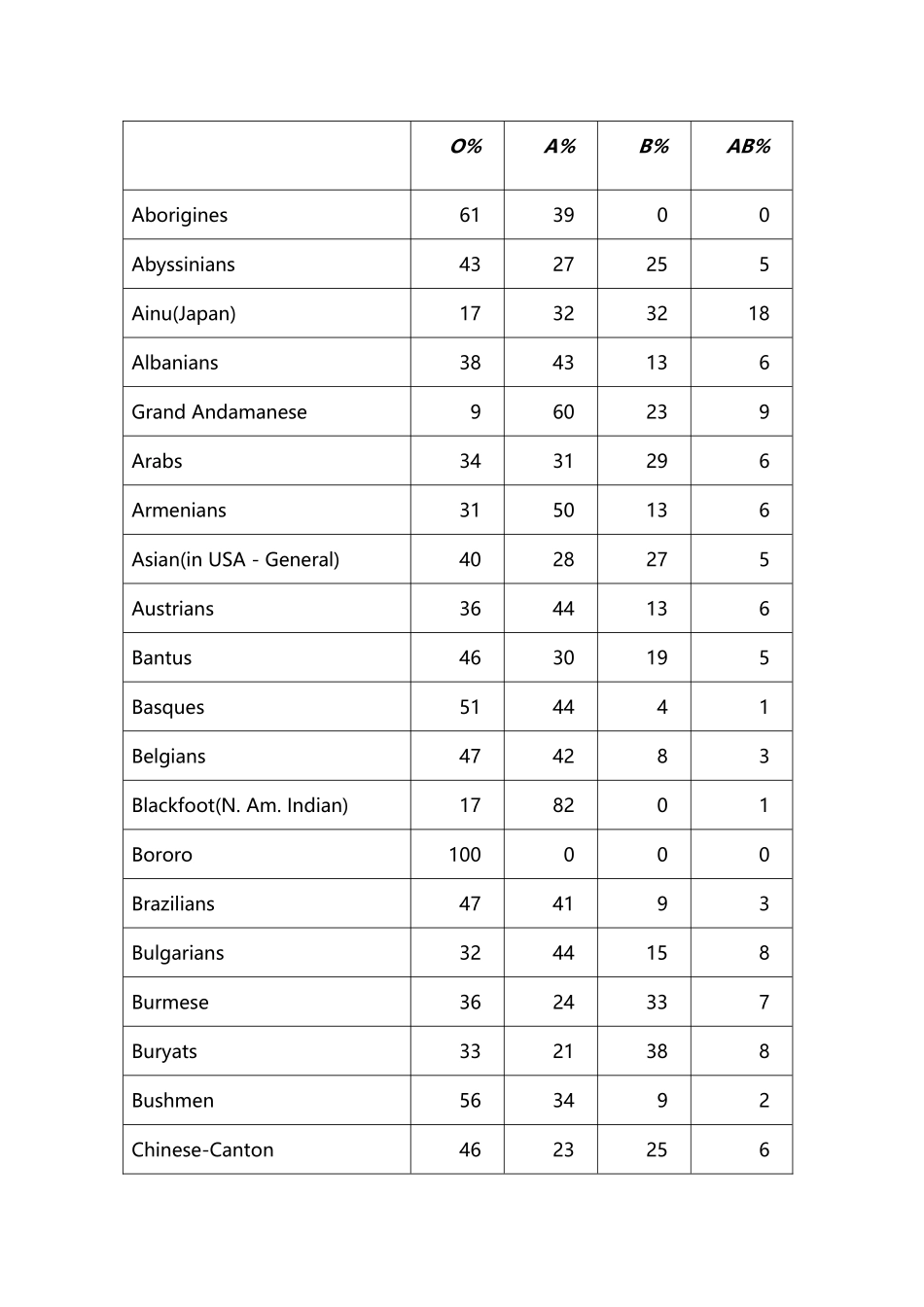 世界各国及我国省份血型分部比例表_第2页
