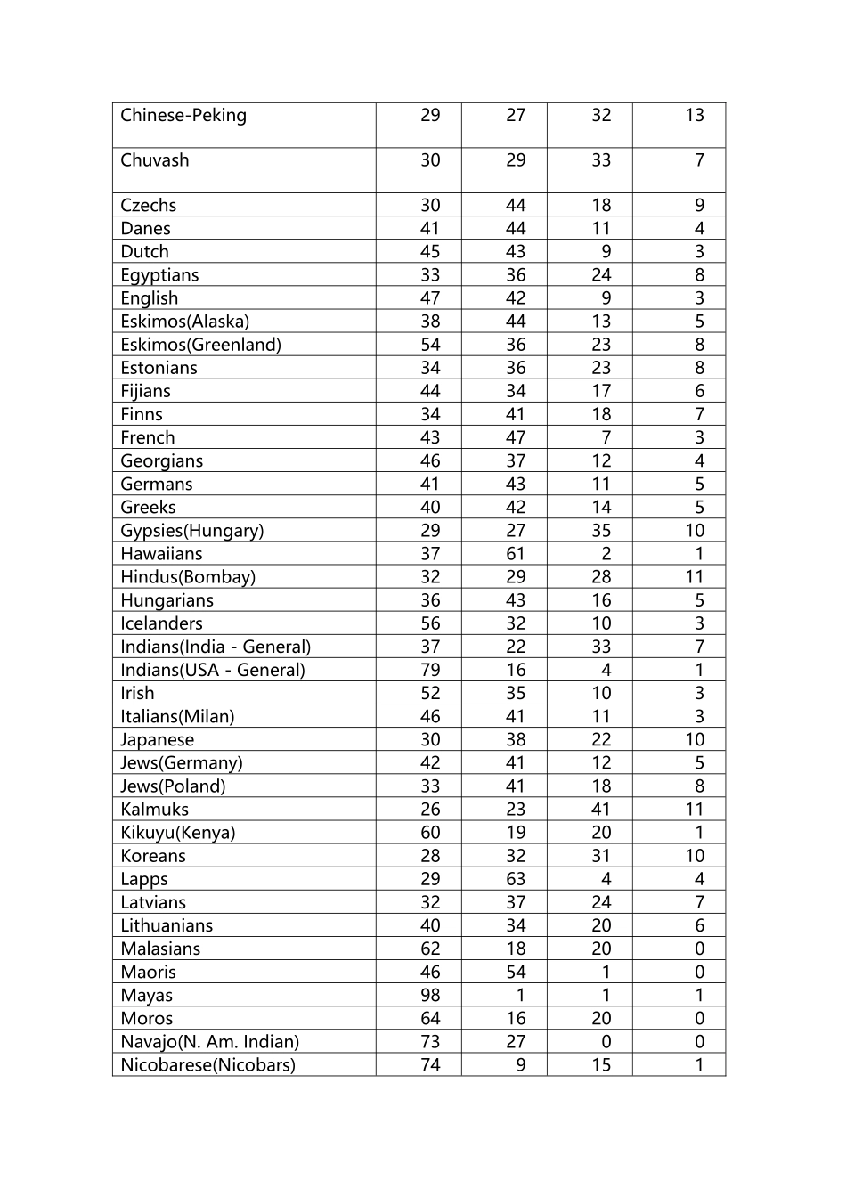 世界各国及我国省份血型分部比例表_第3页