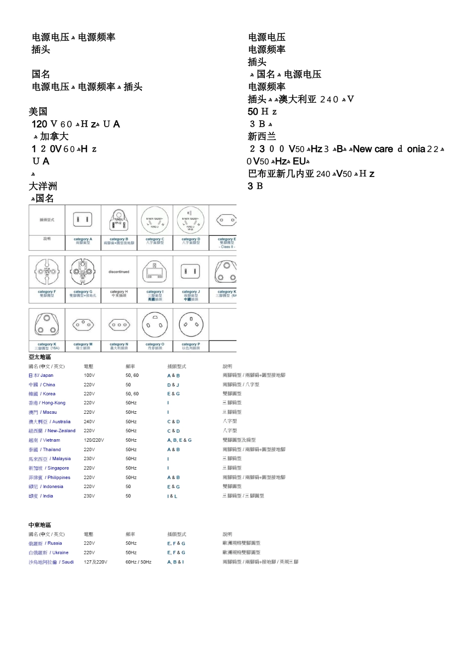 世界各国电源电压和频率汇总_第3页