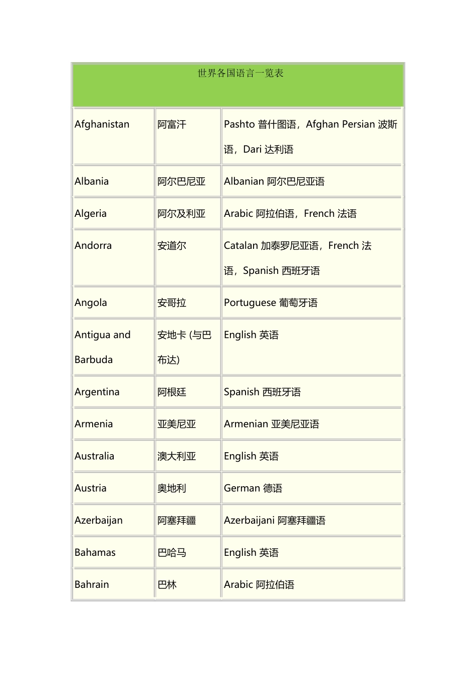 世界各国语言一览表_第2页