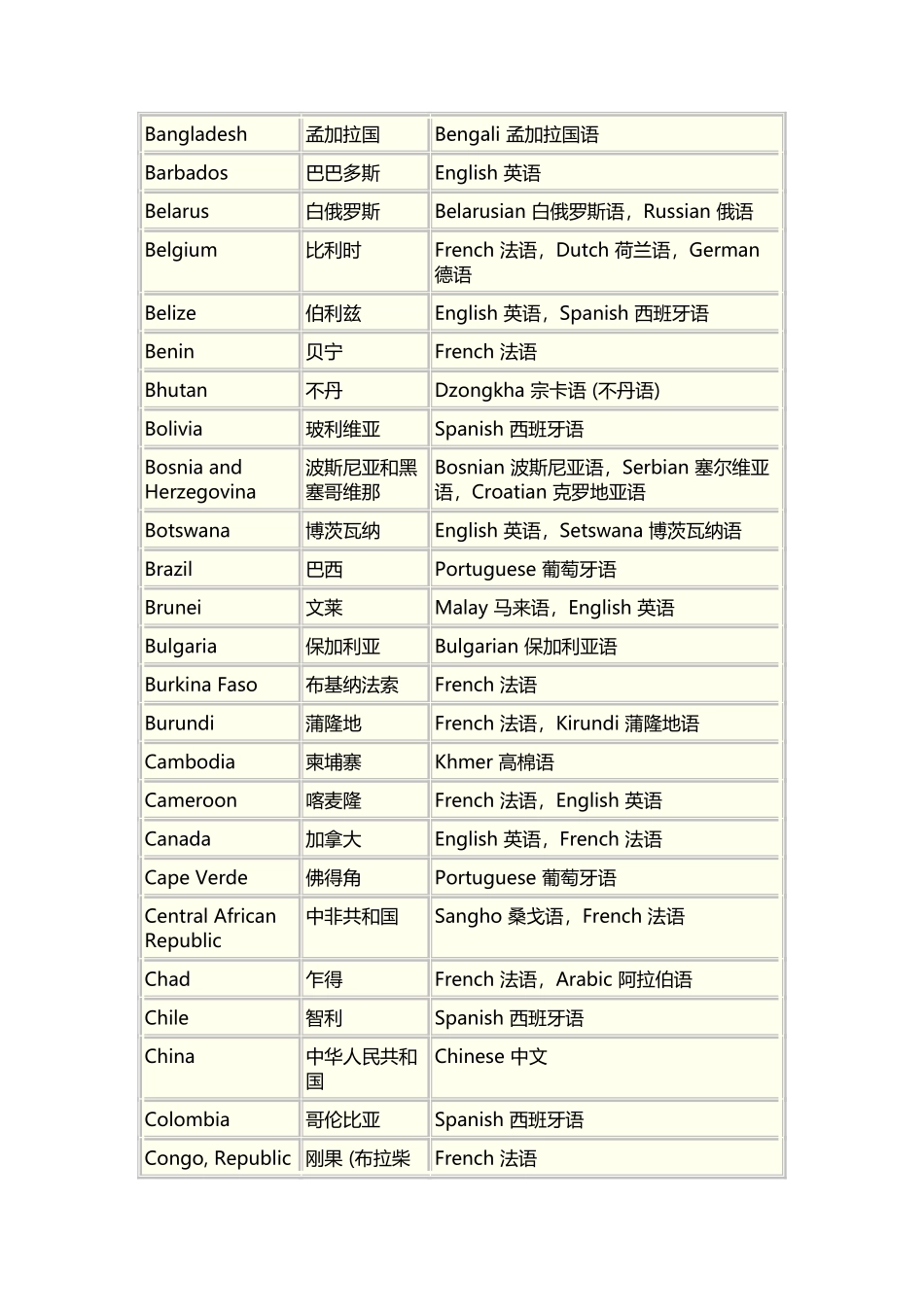 世界各国语言一览表_第3页