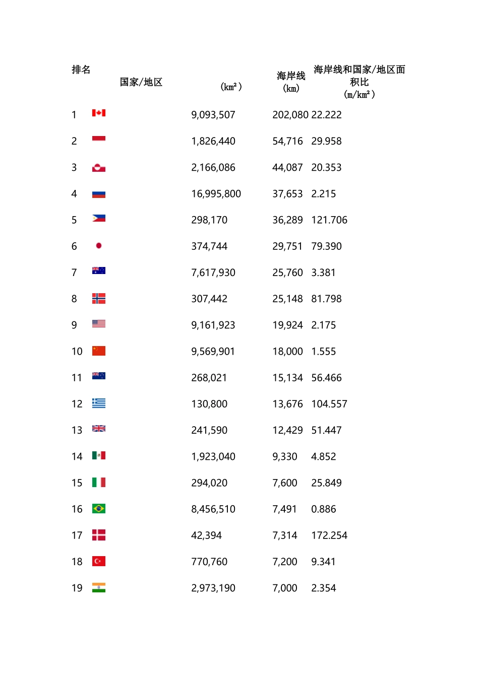 世界各国海岸线长度排名_第2页
